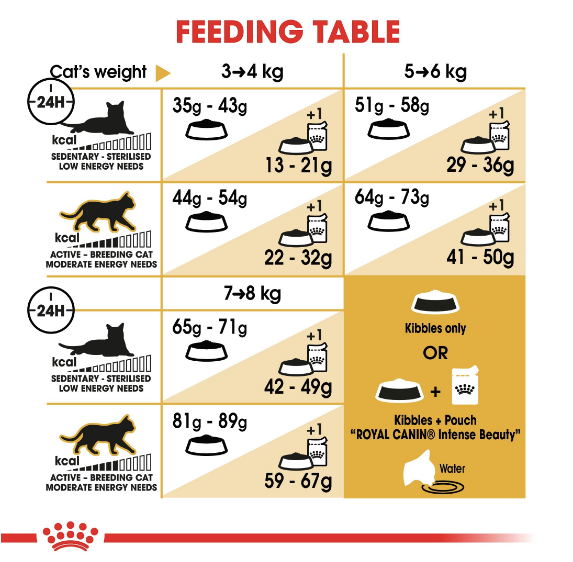 Royal Canin - Feline Breed Nutrition Norwegian Forest Cat Adult (2kg) - PetHaus General Trading LLC